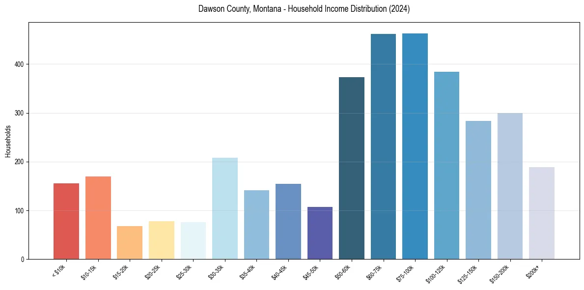 Income Distribution for 