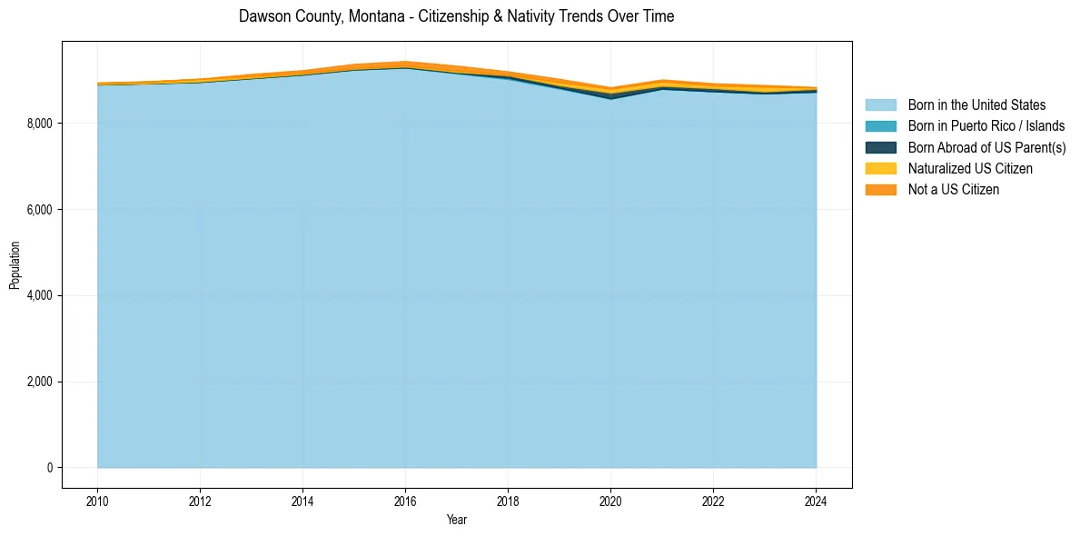 Historical nativity trends for 