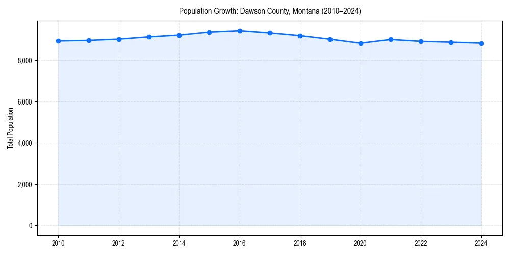 Population trends in 