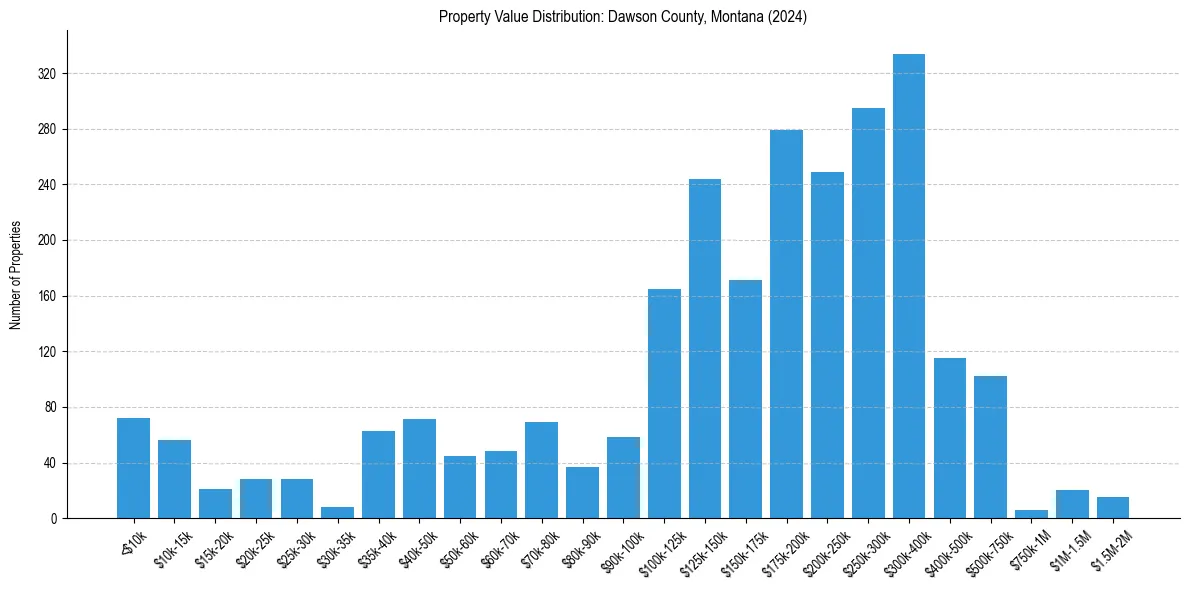 Value Distribution for 