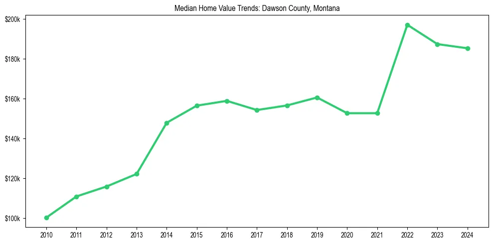 Median property value trends in 