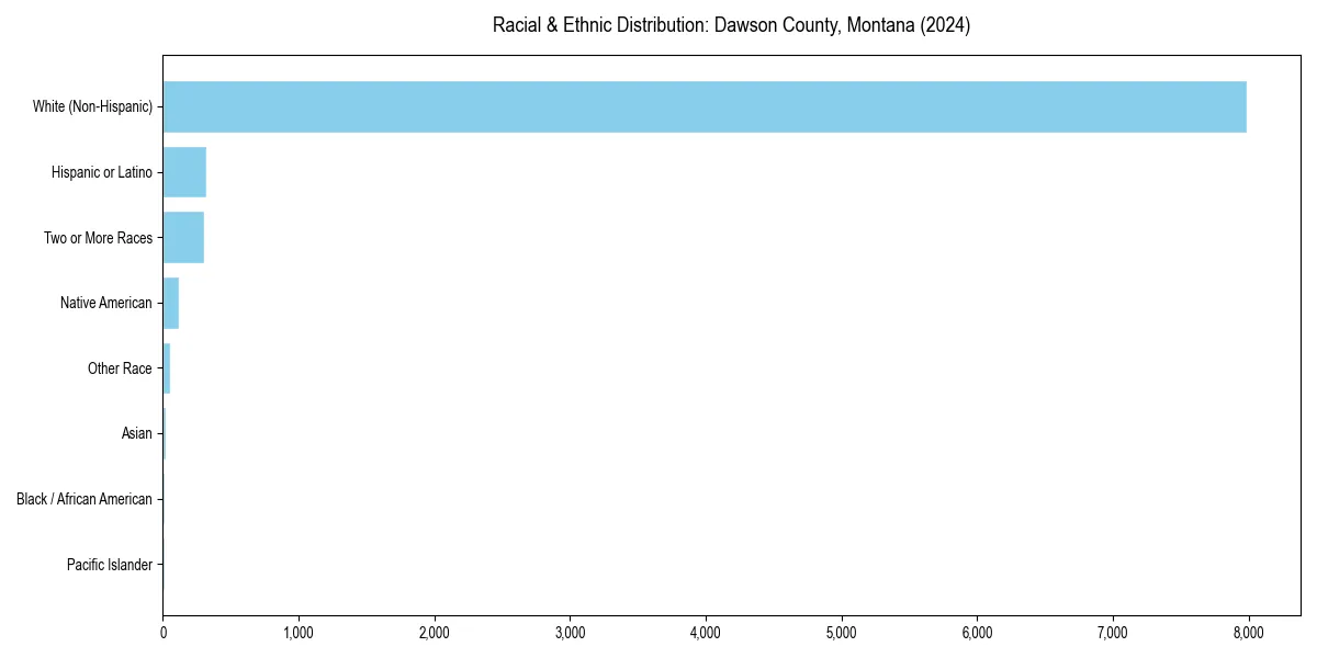 Bar chart showing racial distribution in  for 2024