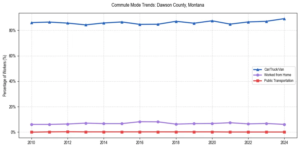 Transportation trends in Dawson County, Montana