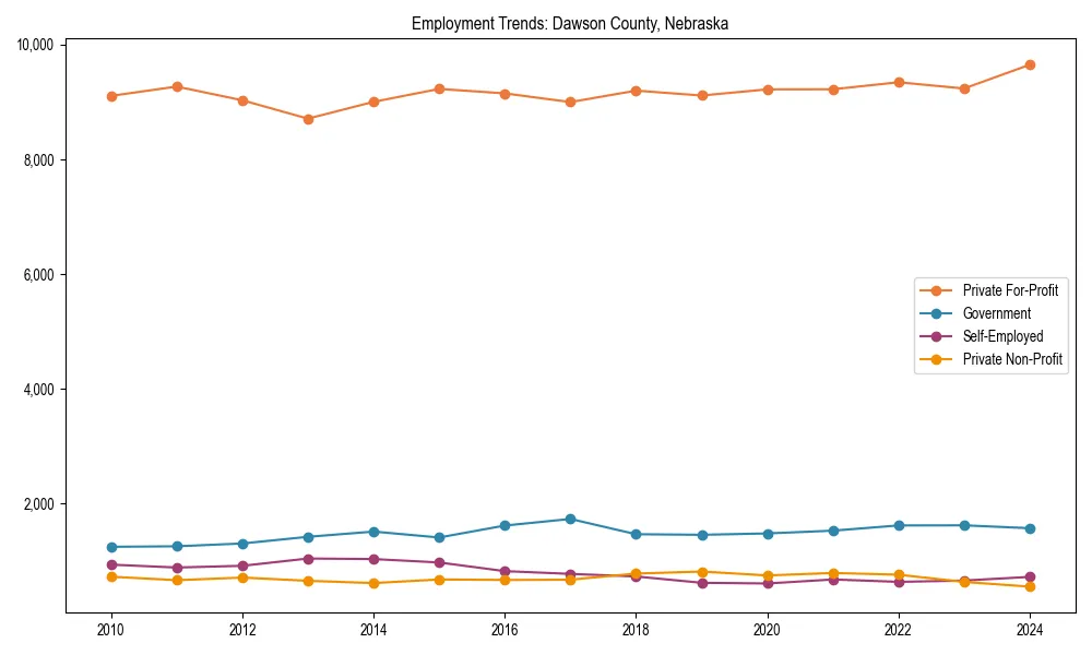 Long-term employment trends in 