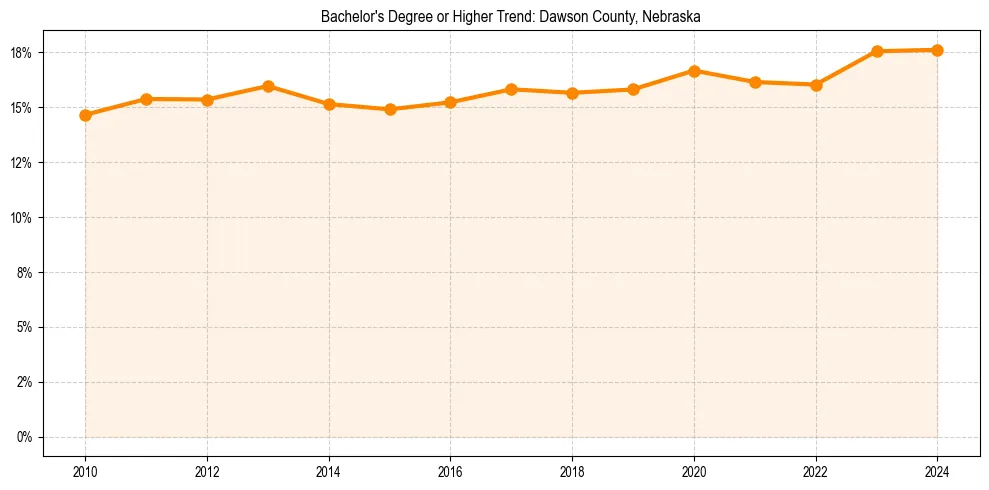 Trend chart showing bachelor degree growth in 