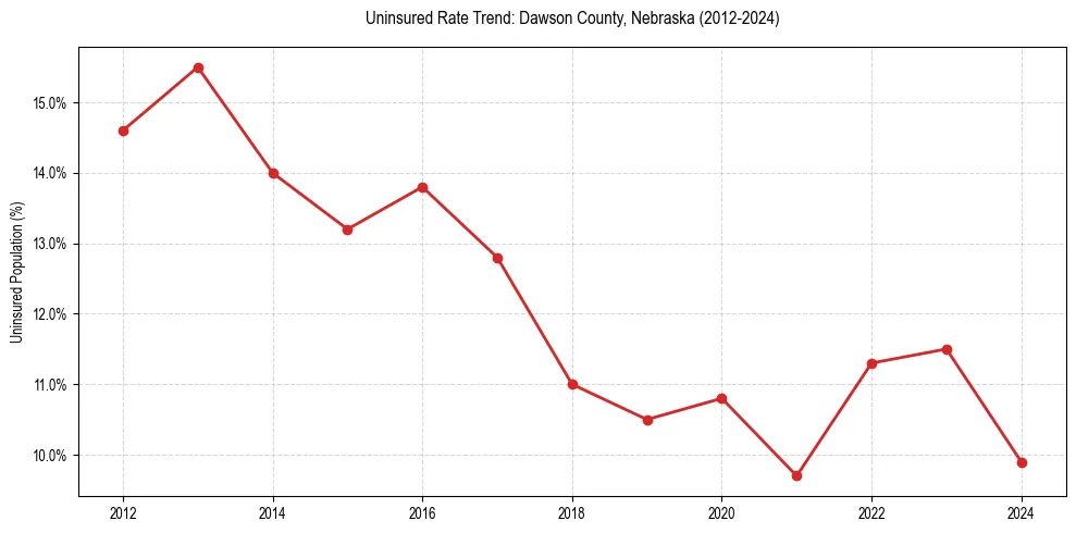 Uninsured trend chart for Dawson County, Nebraska