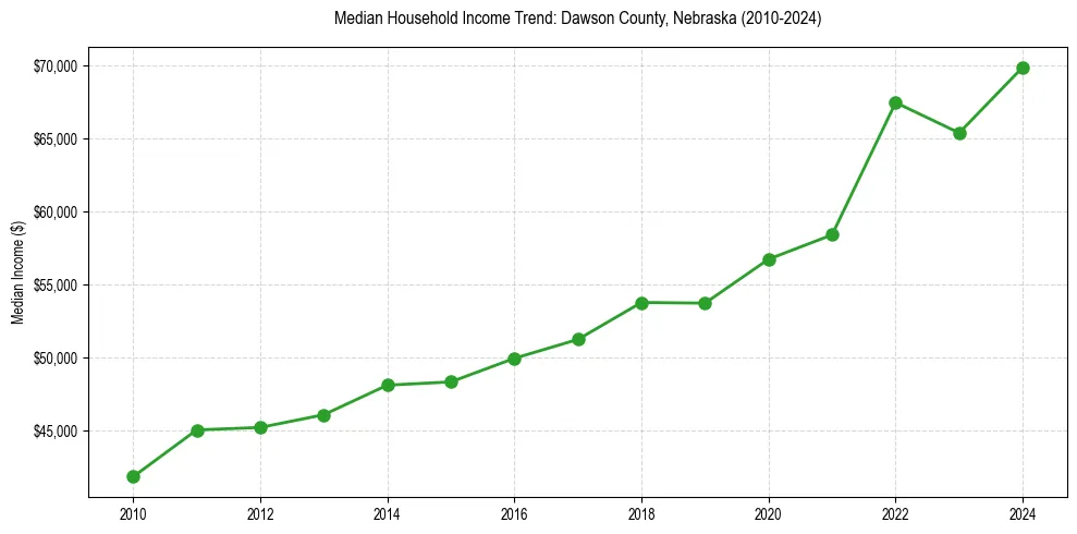 Income trend for 