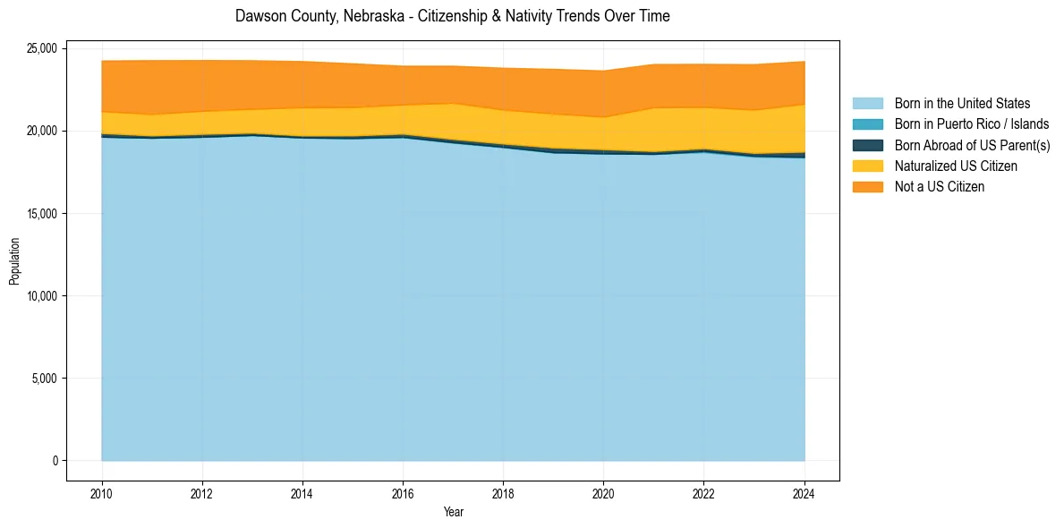 Historical nativity trends for 