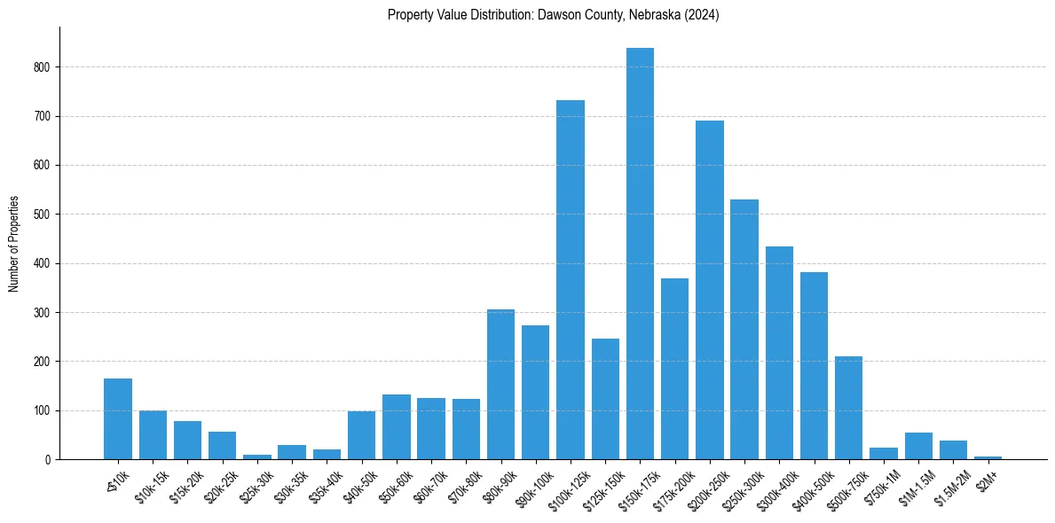 Value Distribution for 