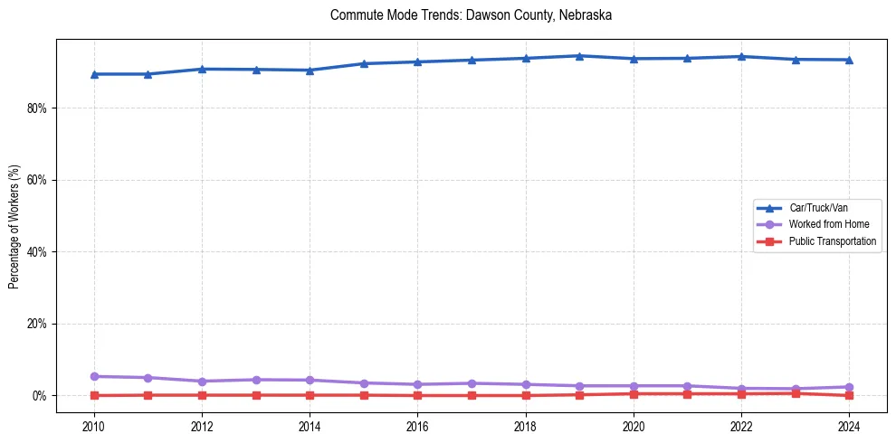 Transportation trends in Dawson County, Nebraska