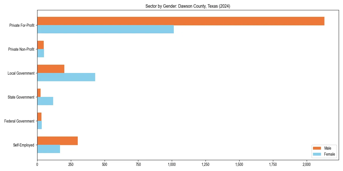 Employment sector breakdown by gender in 