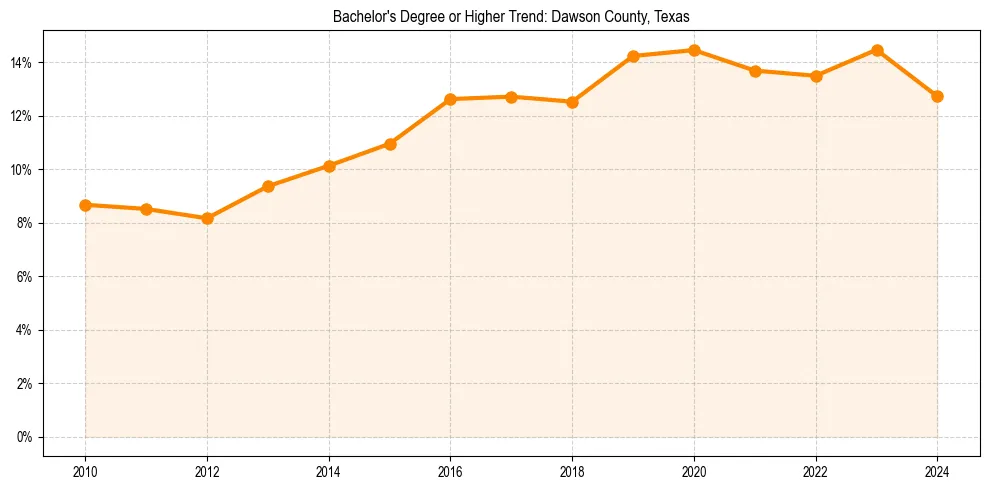 Trend chart showing bachelor degree growth in 