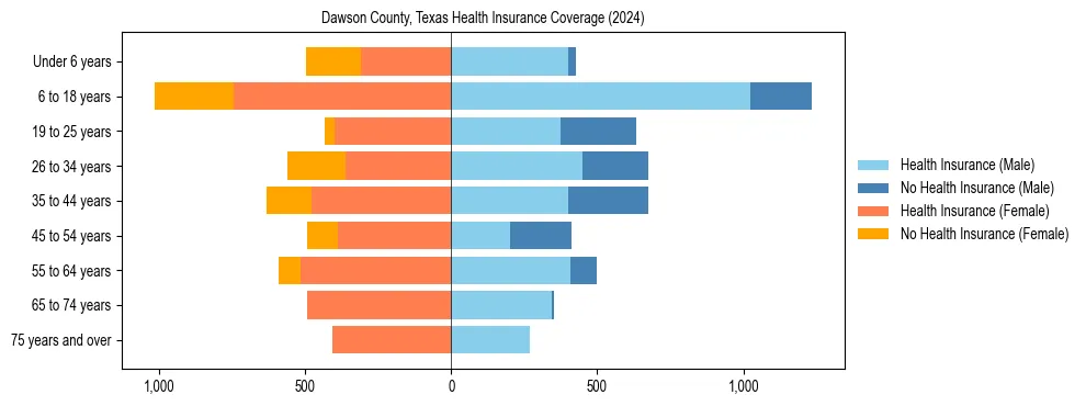 Health insurance pyramid for Dawson County, Texas