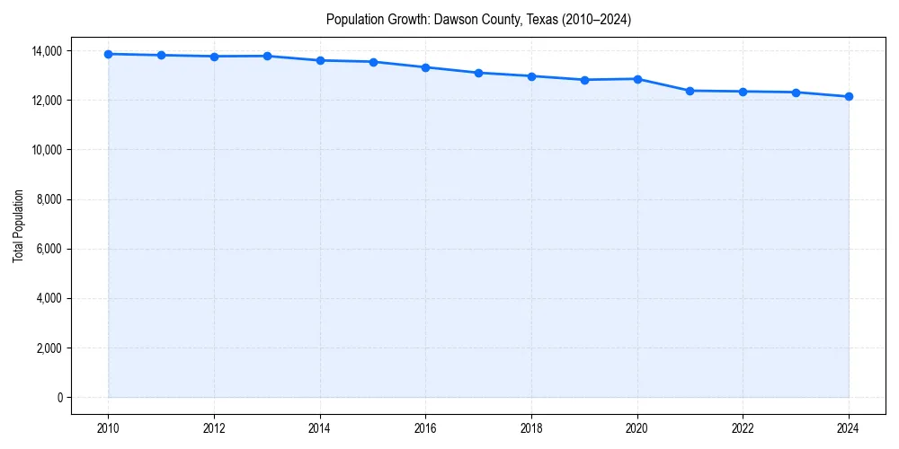 Population trends in 