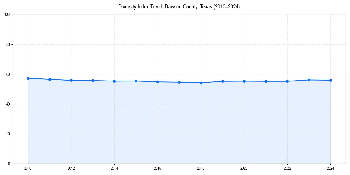 Line chart showing diversity index trends for 