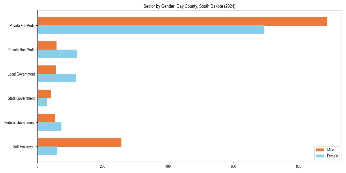 Employment sector breakdown by gender in 