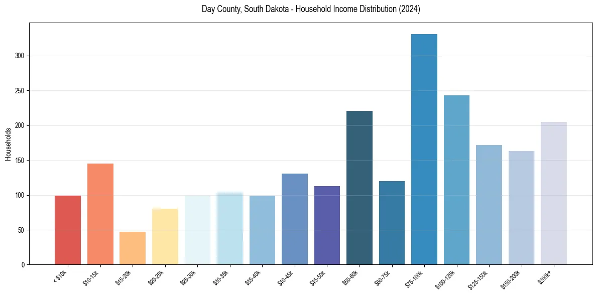 Income Distribution for 