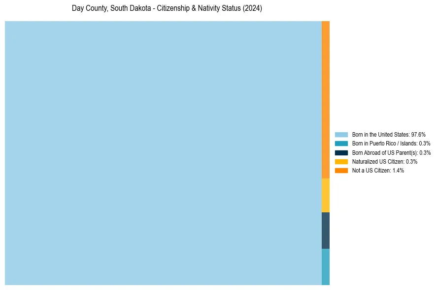 Nativity Treemap for 