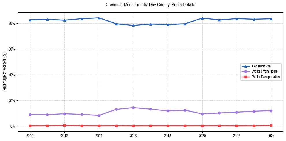 Transportation trends in Day County, South Dakota