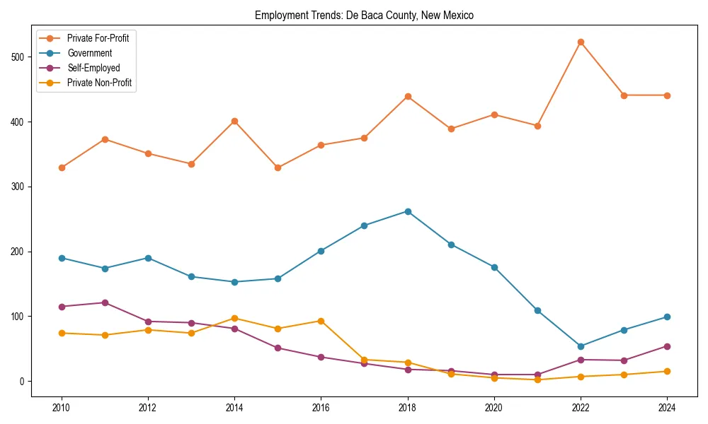 Long-term employment trends in 