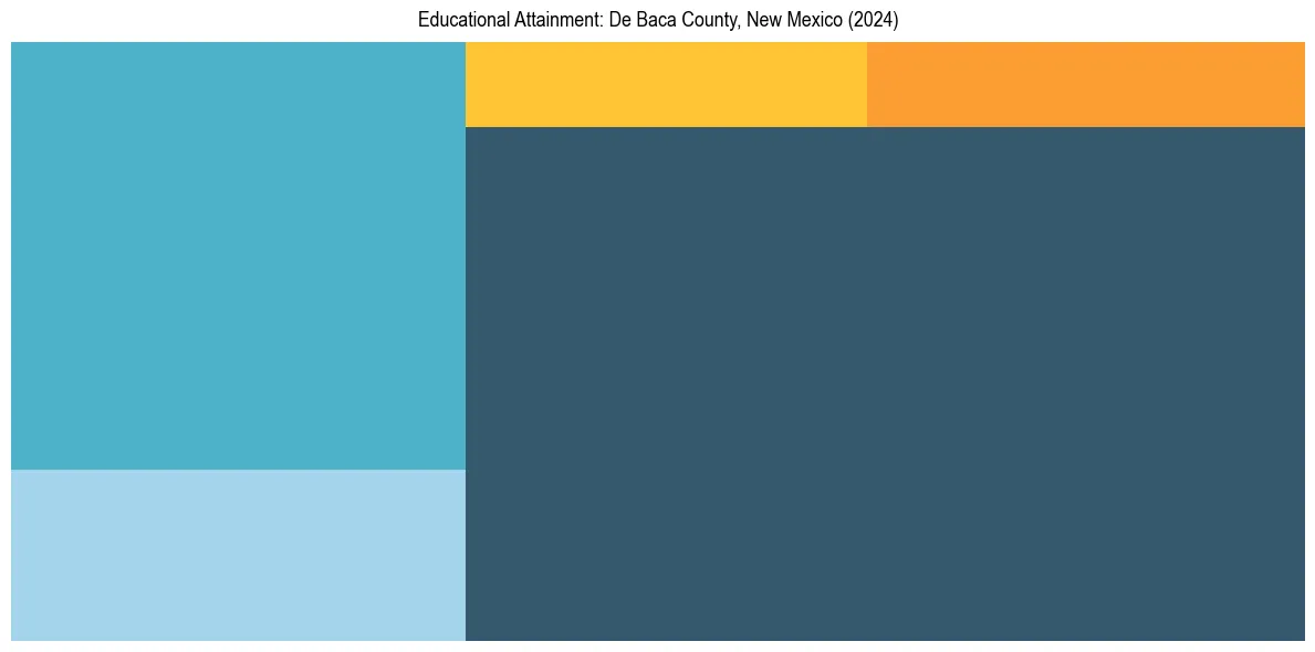 Education Treemap for  in 2024