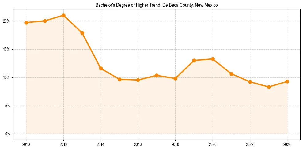 Trend chart showing bachelor degree growth in 