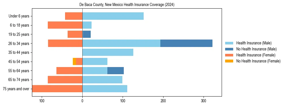 Health insurance pyramid for De Baca County, New Mexico