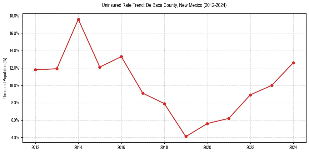 Uninsured trend chart for De Baca County, New Mexico