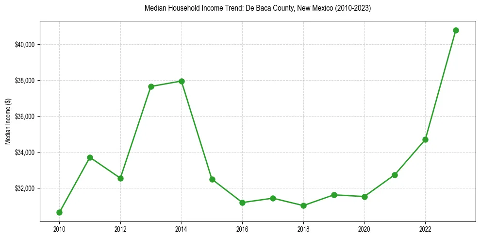Income trend for