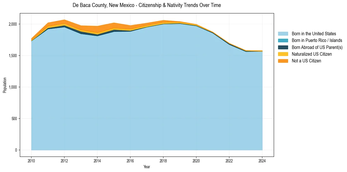Historical nativity trends for 