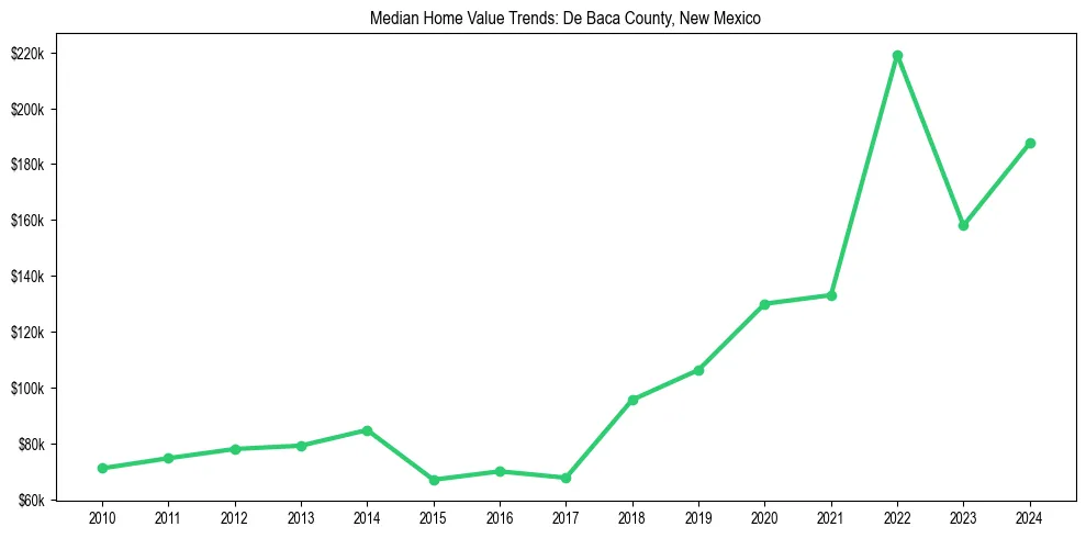 Median property value trends in 