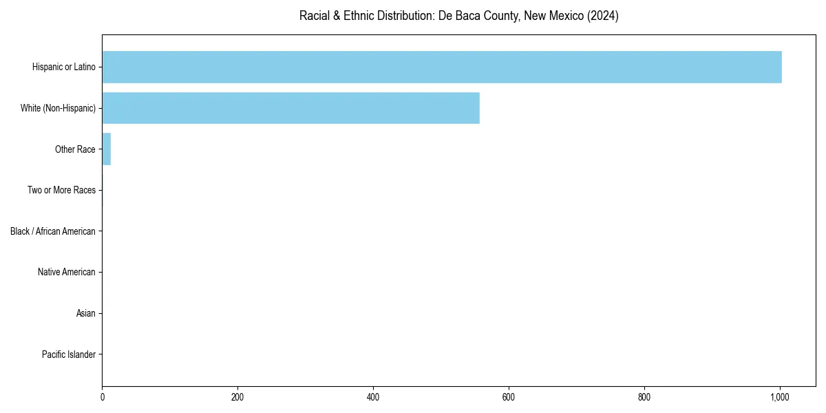 Bar chart showing racial distribution in  for 2024