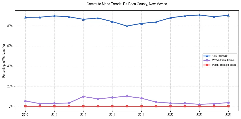 Transportation trends in De Baca County, New Mexico