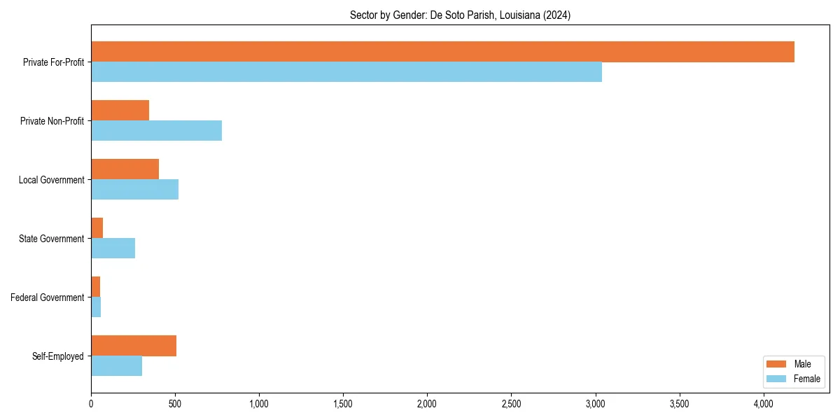 Employment sector breakdown by gender in 
