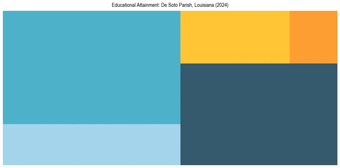 Education Treemap for  in 2024