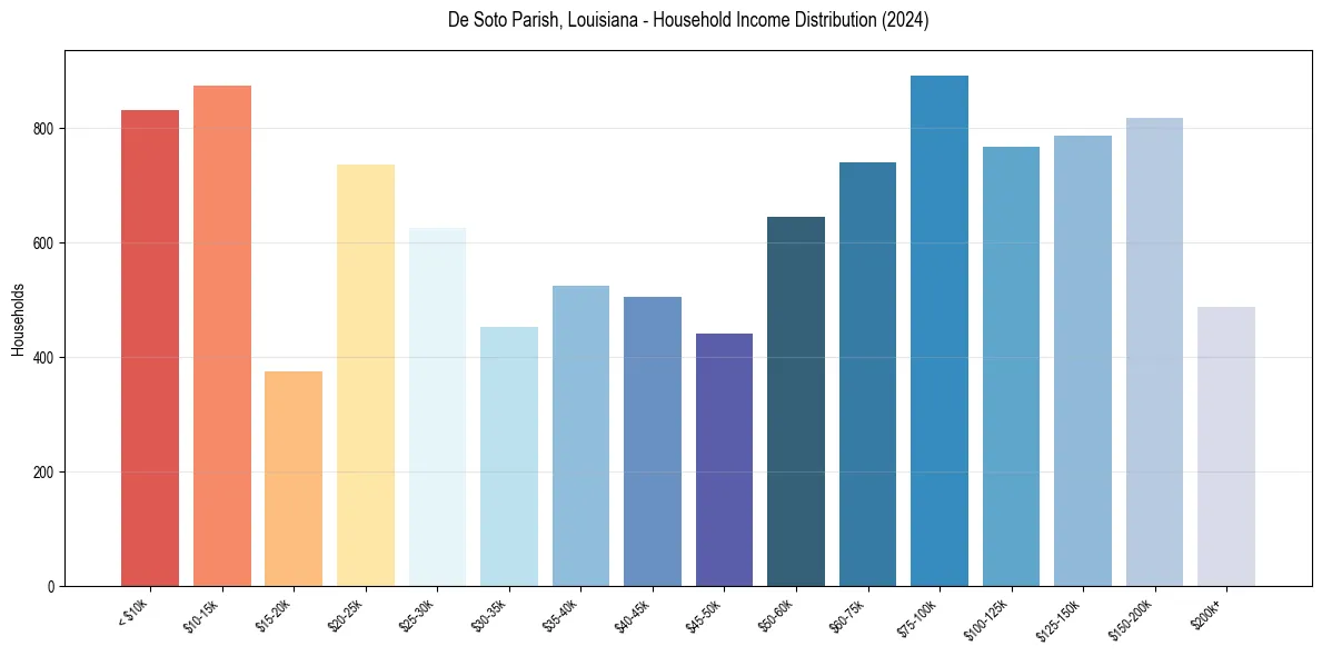 Income Distribution for 
