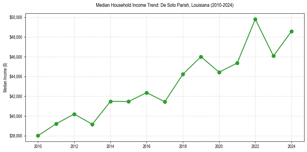 Income trend for 
