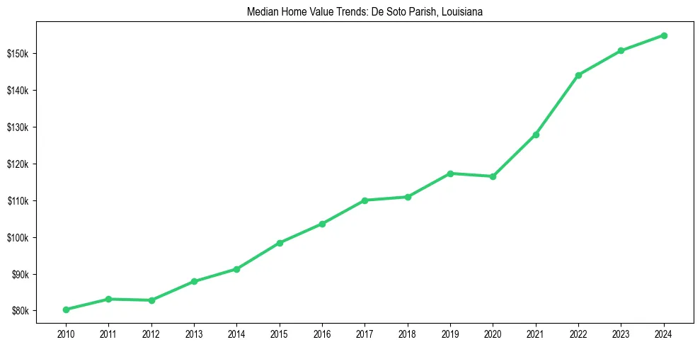 Median property value trends in 
