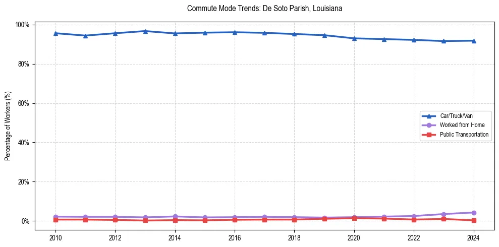 Transportation trends in De Soto Parish, Louisiana