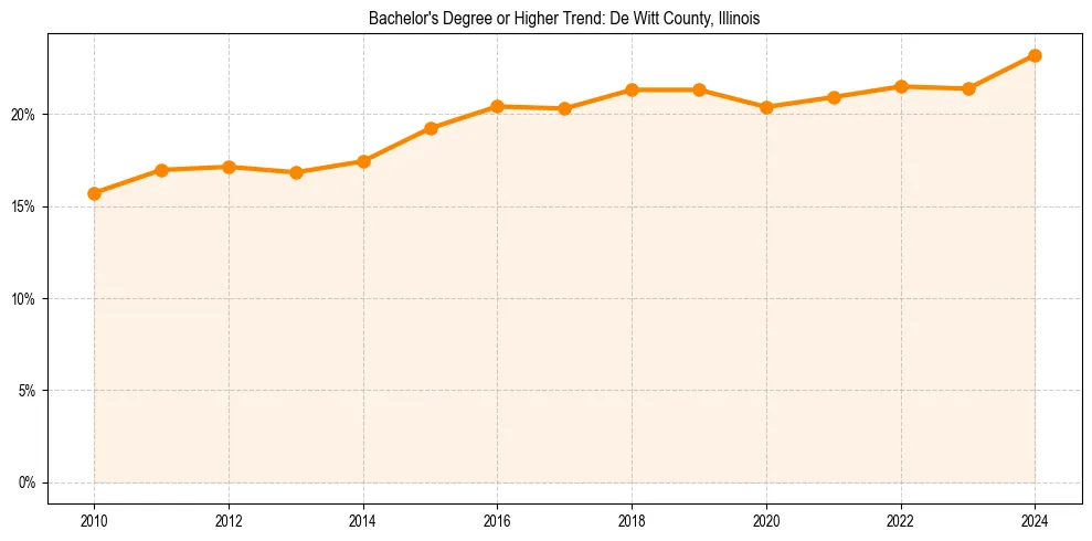 Trend chart showing bachelor degree growth in 