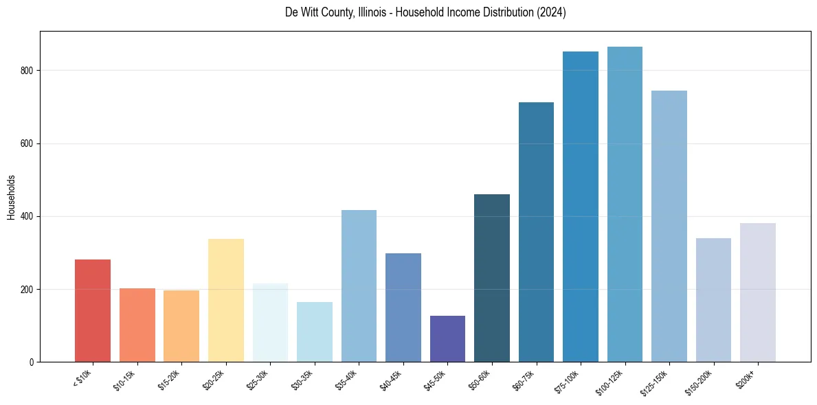 Income Distribution for 