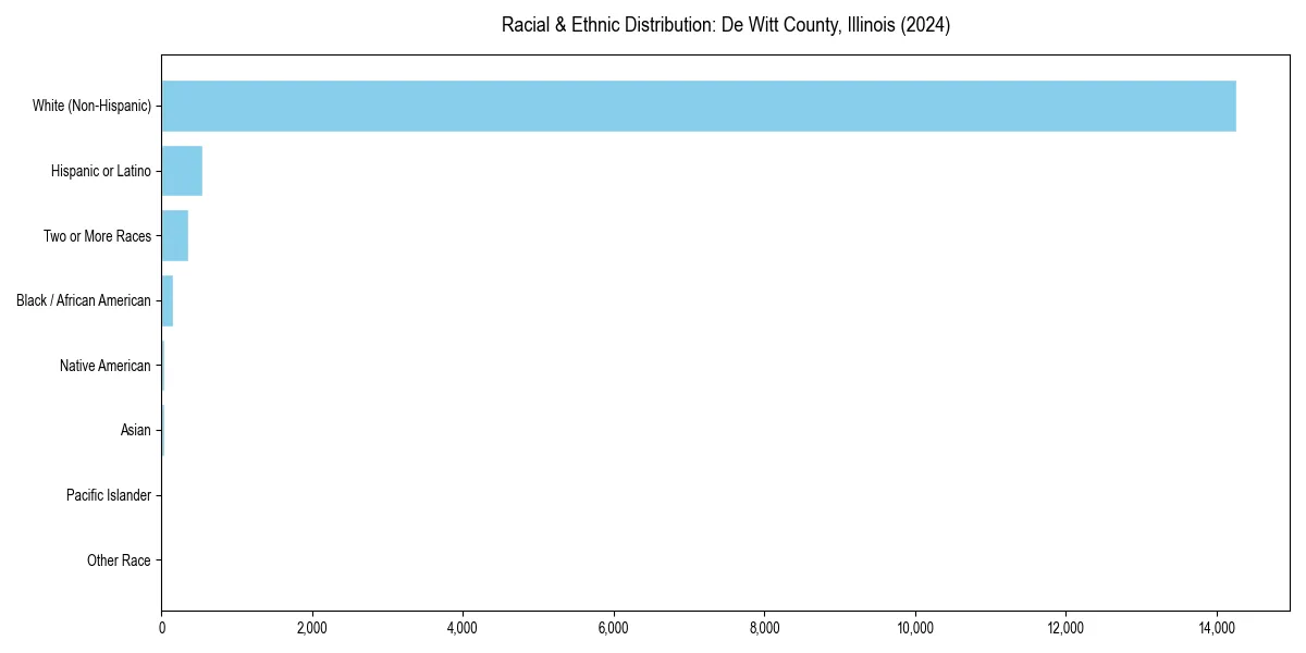 Bar chart showing racial distribution in  for 2024
