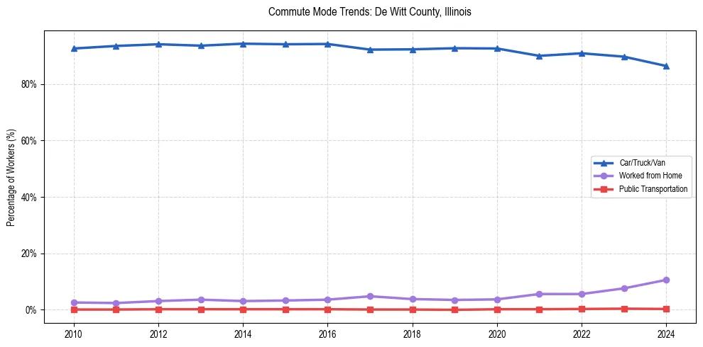 Transportation trends in De Witt County, Illinois