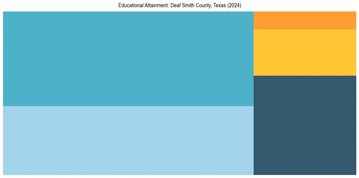Education Treemap for  in 2024