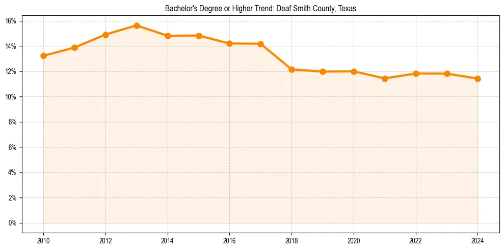 Trend chart showing bachelor degree growth in 