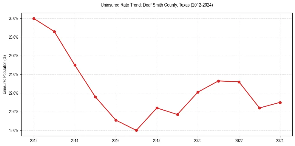Uninsured trend chart for Deaf Smith County, Texas