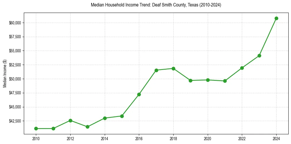 Income trend for 