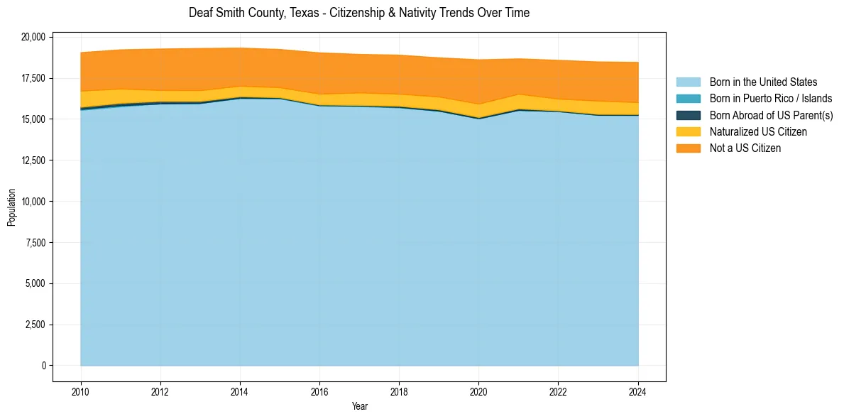 Historical nativity trends for 