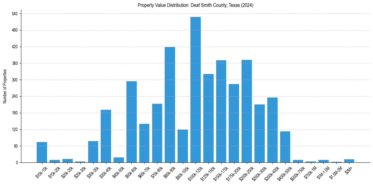 Value Distribution for 