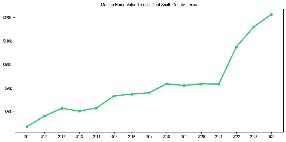 Median property value trends in 